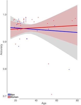 Neural Effects of Gender and Age Interact in Reading